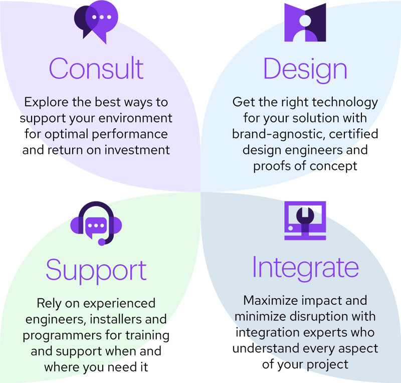 Infographic of consult, design, support and integrate